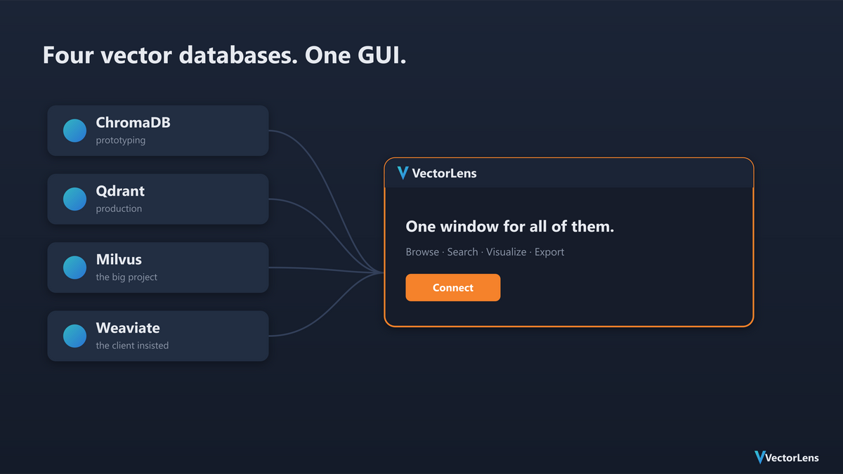 ChromaDB vs Qdrant vs Weaviate vs Milvus: Field Notes from Building a Client for All Four