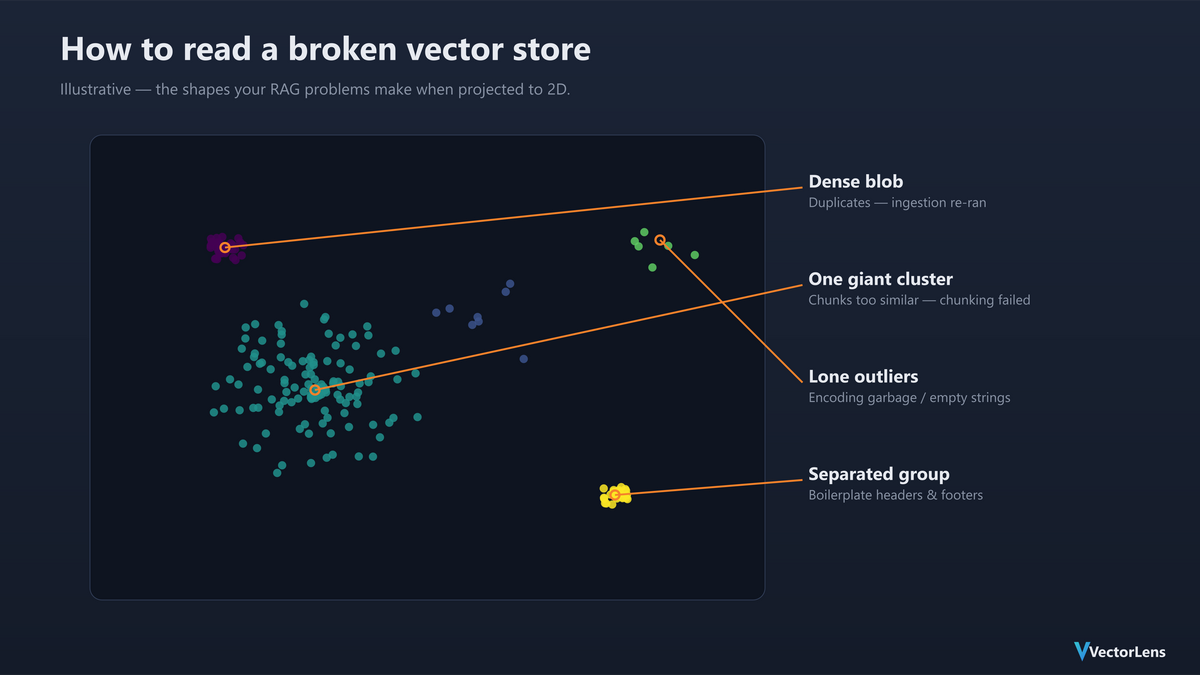 Your RAG Pipeline Isn't Broken - Your Vector Store Is